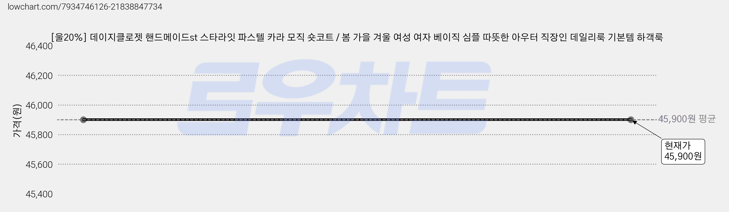 [울20%] 데이지클로젯 핸드메이드st 스타라잇 파스텔 카라 모직 숏코트 / 봄 가을 겨울 여성 여자 베이직 심플 따뜻한 아우터 직장인 데일리룩 기본템 하객룩 가격 변동 차트, 현재가 45,900원