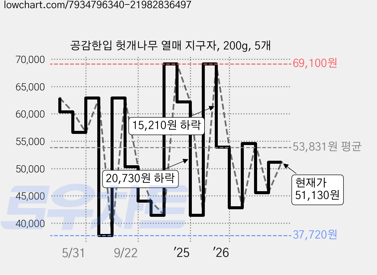 공감한입 헛개나무 열매 지구자, 200g, 5개 가격 변동 차트, 현재가 51,130원, 관측 최저가 37,720원