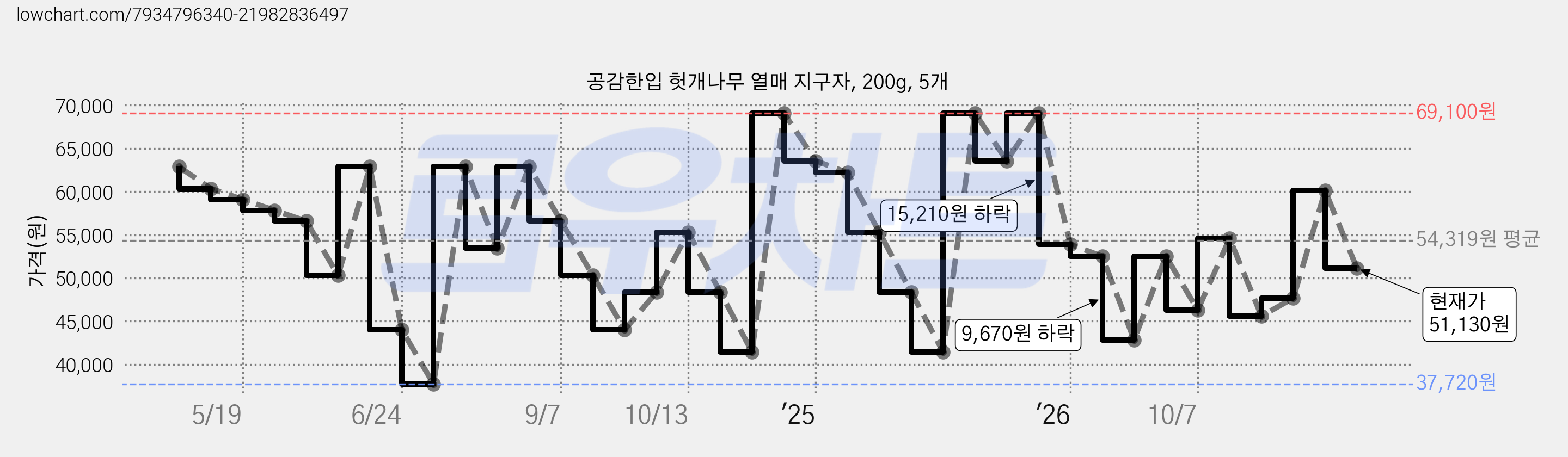공감한입 헛개나무 열매 지구자, 200g, 5개 가격 변동 차트, 현재가 51,130원, 관측 최저가 37,720원
