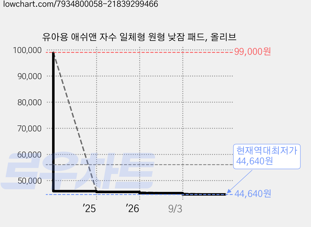 유아용 애쉬앤 자수 일체형 원형 낮잠 패드, 올리브 가격 변동 차트, 현재가 44,640원, 역대최저가