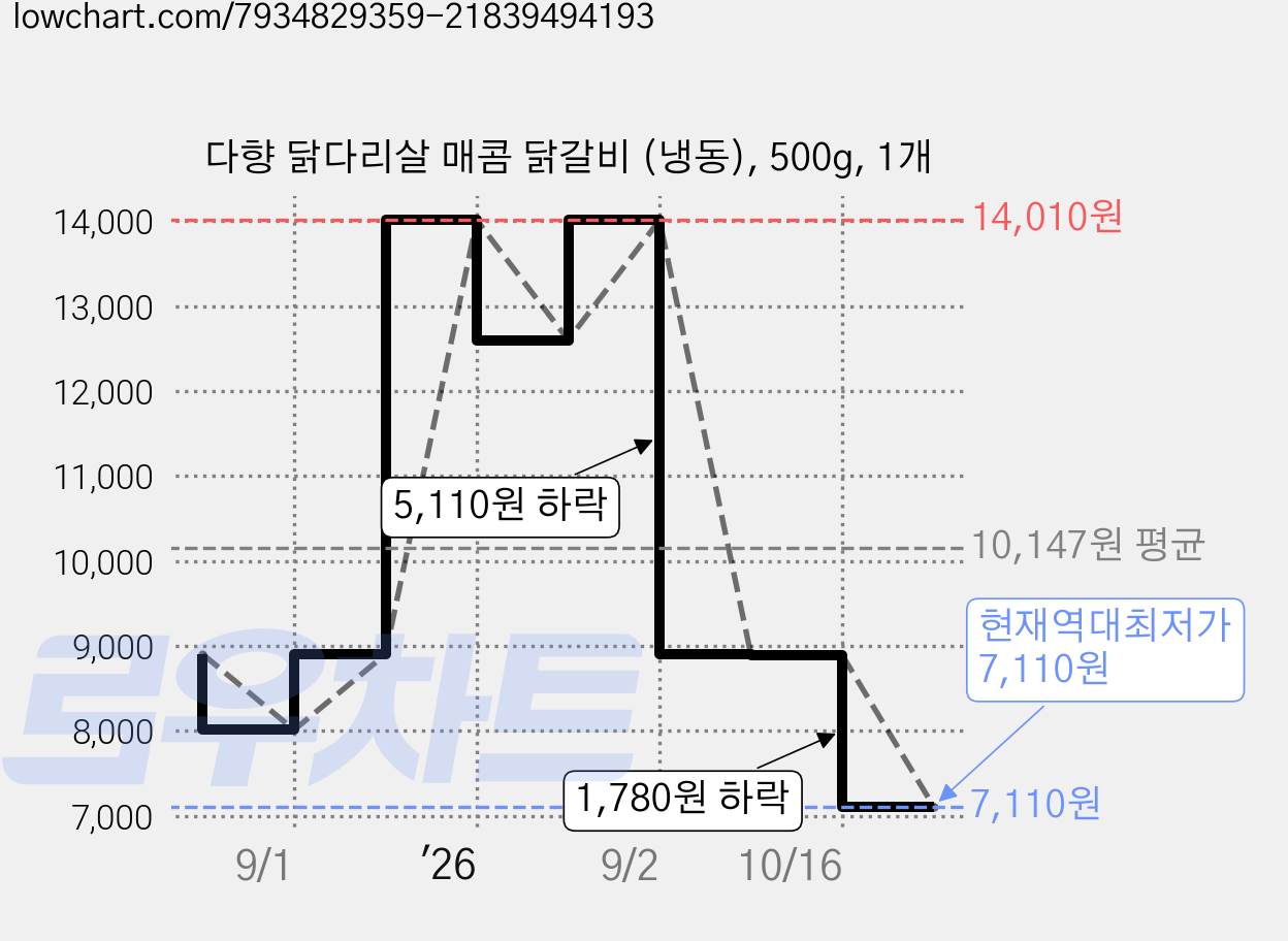 다향 닭다리살 매콤 닭갈비 (냉동), 500g, 1개 가격 변동 차트, 현재가 7,110원, 역대최저가