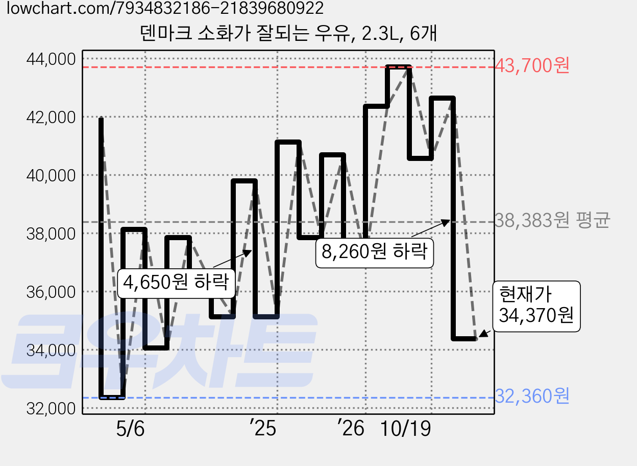 덴마크 소화가 잘되는 우유, 2.3L, 6개 가격 변동 차트, 현재가 34,370원, 관측 최저가 32,360원