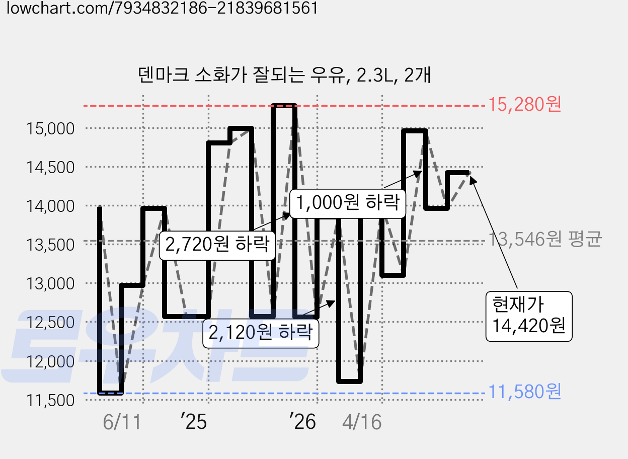 덴마크 소화가 잘되는 우유, 2.3L, 2개 가격 변동 차트, 현재가 14,420원, 관측 최저가 11,580원