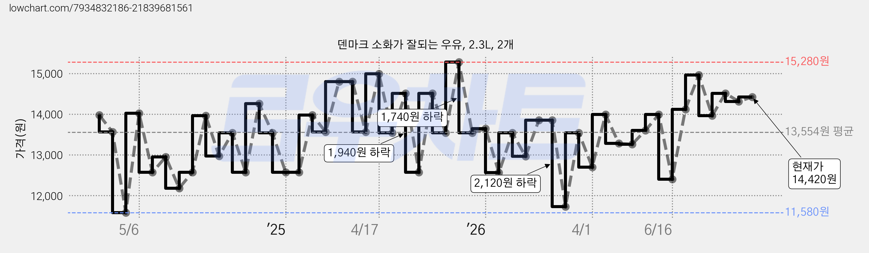 덴마크 소화가 잘되는 우유, 2.3L, 2개 가격 변동 차트, 현재가 14,420원, 관측 최저가 11,580원