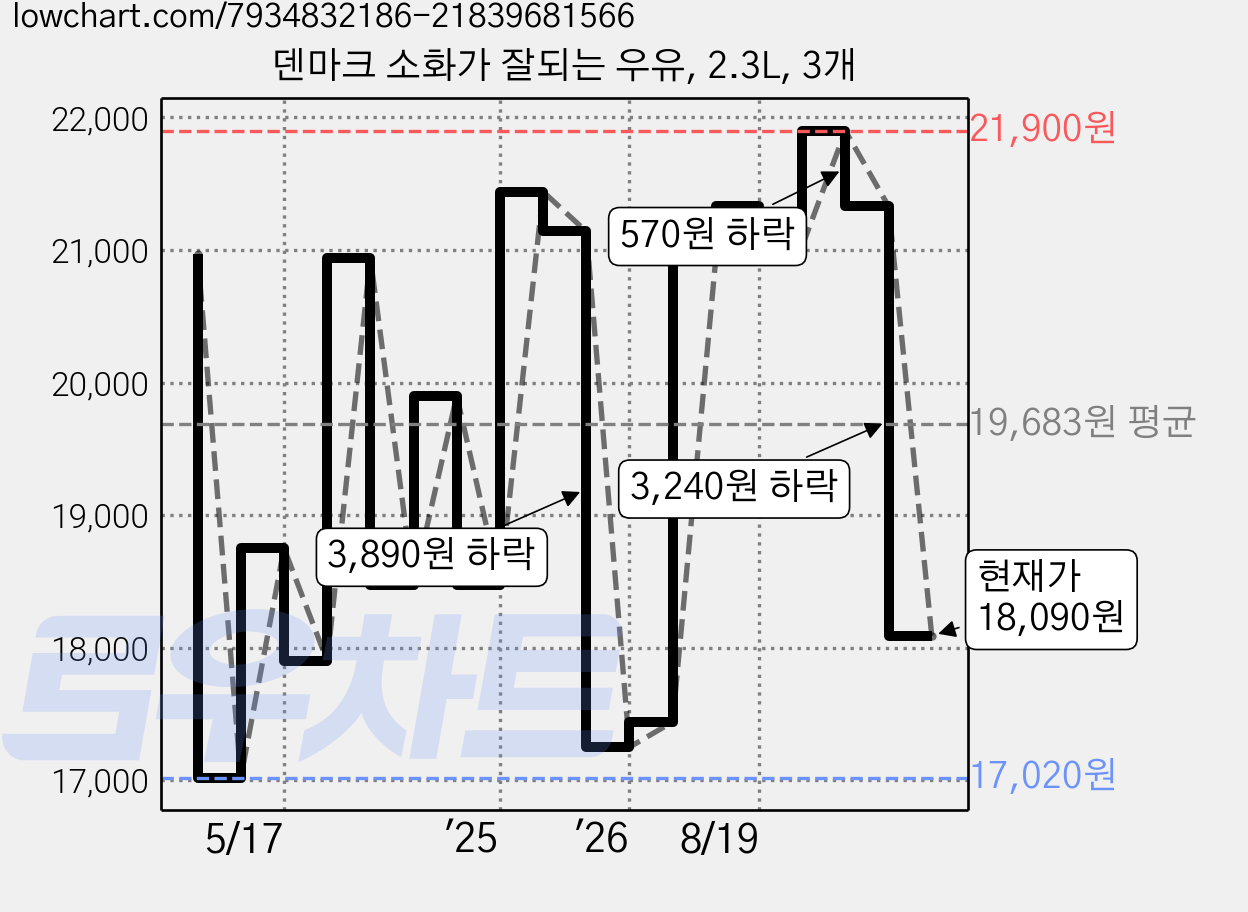 덴마크 소화가 잘되는 우유, 2.3L, 3개 가격 변동 차트, 현재가 18,090원, 관측 최저가 17,020원