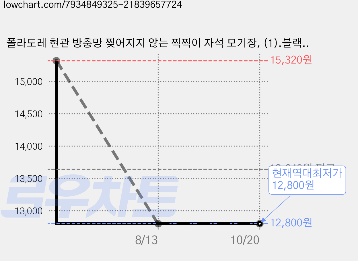 폴라도레 현관 방충망 찢어지지 않는 찍찍이 자석 모기장, (1).블랙(일반), 1개 가격 변동 차트, 현재가 12,800원, 역대최저가
