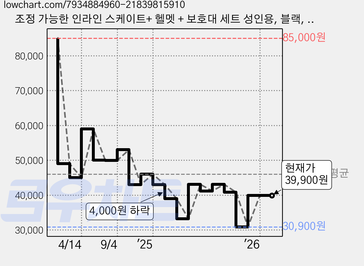 조정 가능한 인라인 스케이트+ 헬멧 + 보호대 세트 성인용, 블랙, 1개 가격 변동 차트, 현재가 39,900원, 관측 최저가 30,900원