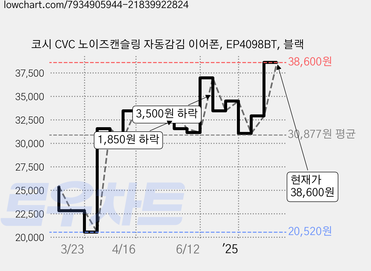 코시 CVC 노이즈캔슬링 자동감김 이어폰, EP4098BT, 블랙 가격 변동 차트, 현재가 38,600원, 관측 최저가 20,280원