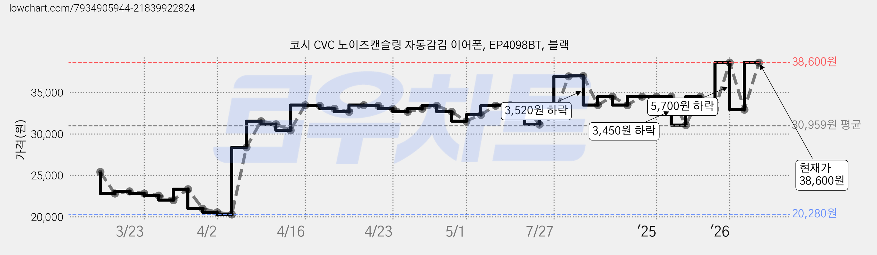 코시 CVC 노이즈캔슬링 자동감김 이어폰, EP4098BT, 블랙 가격 변동 차트, 현재가 38,600원, 관측 최저가 20,280원