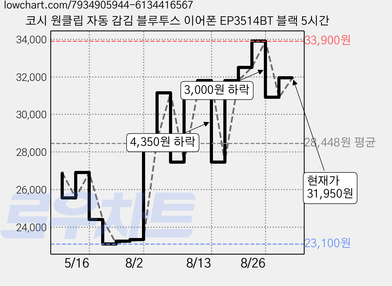 코시 원클립 자동 감김 블루투스 이어폰 EP3514BT 블랙 5시간 가격 변동 차트, 현재가 31,950원, 관측 최저가 23,100원