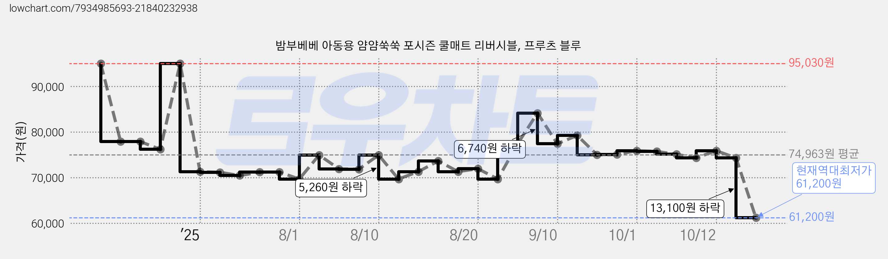 밤부베베 아동용 얌얌쑥쑥 포시즌 쿨매트 리버시블, 프루츠 블루 가격 변동 차트, 현재가 61,200원, 역대최저가