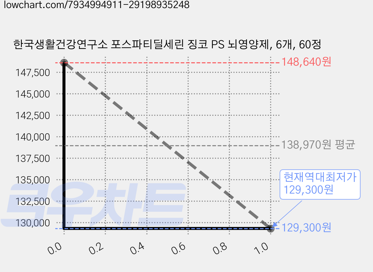 한국생활건강연구소 포스파티딜세린 징코 PS 뇌영양제, 6개, 60정 가격 변동 차트, 현재가 129,300원, 역대최저가