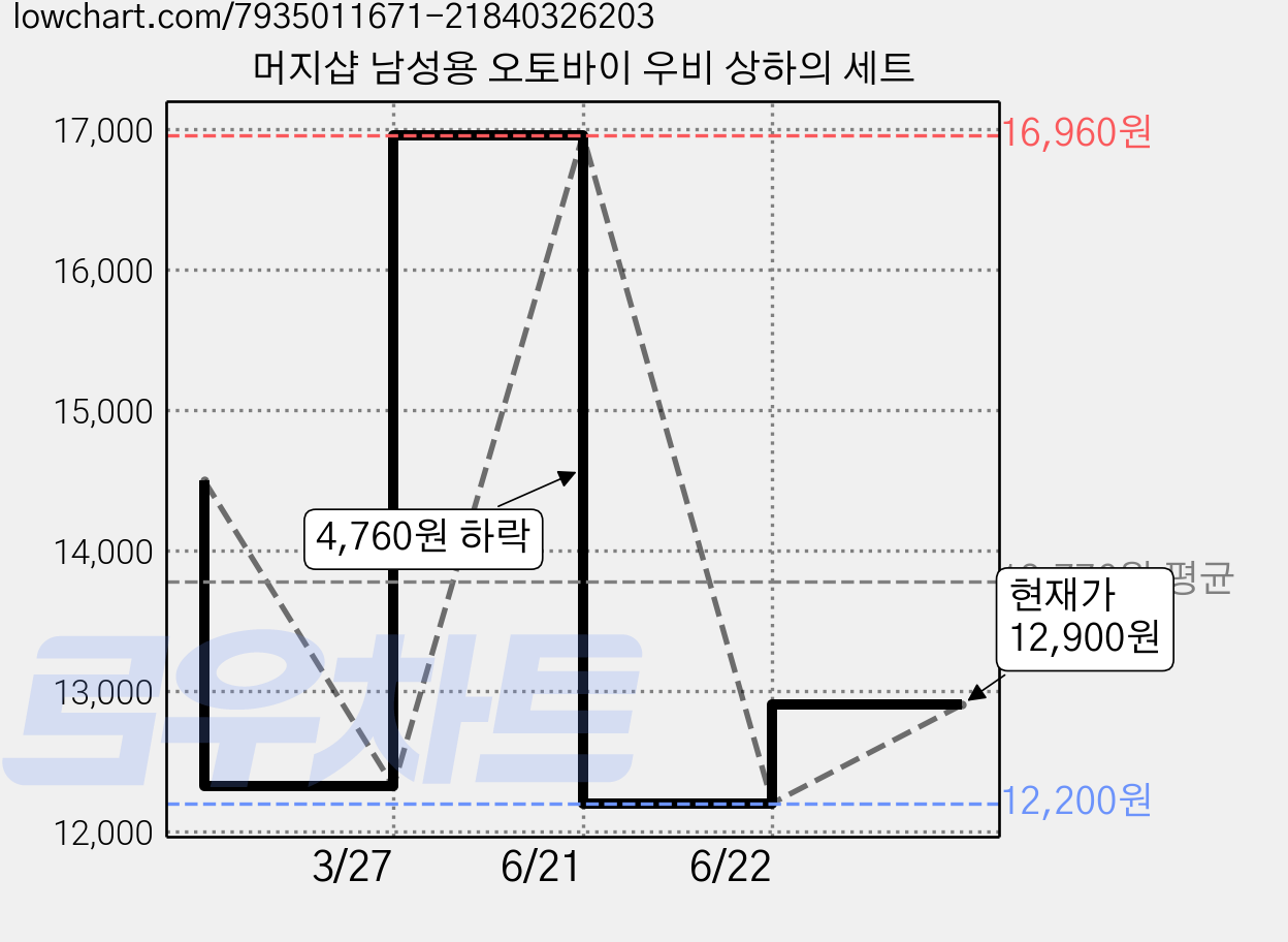 머지샵 남성용 오토바이 우비 상하의 세트 가격 변동 차트, 현재가 12,900원, 관측 최저가 10,770원