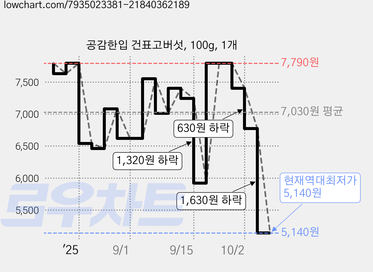 공감한입 건표고버섯, 100g, 1개 가격 변동 차트, 현재가 5,140원, 역대최저가