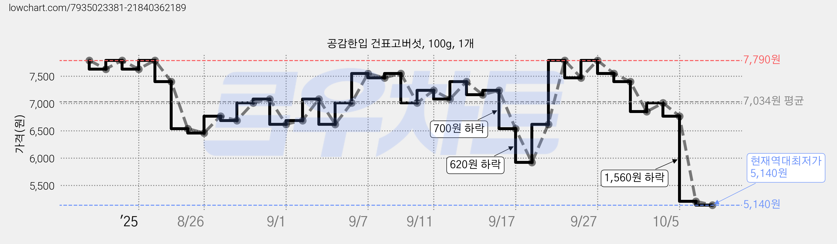 공감한입 건표고버섯, 100g, 1개 가격 변동 차트, 현재가 5,140원, 역대최저가