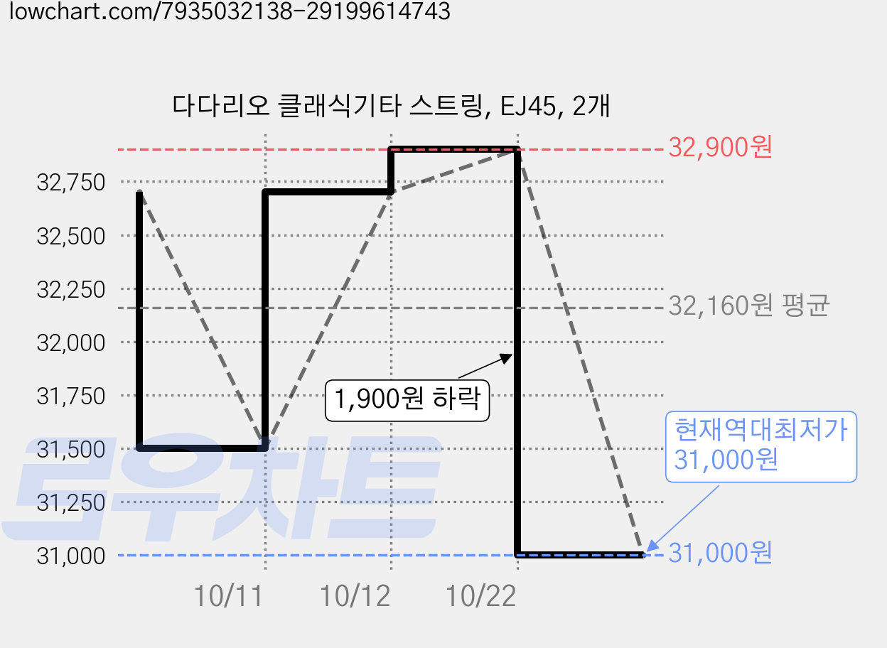다다리오 클래식기타 스트링, EJ45, 2개 가격 변동 차트, 현재가 31,000원, 역대최저가