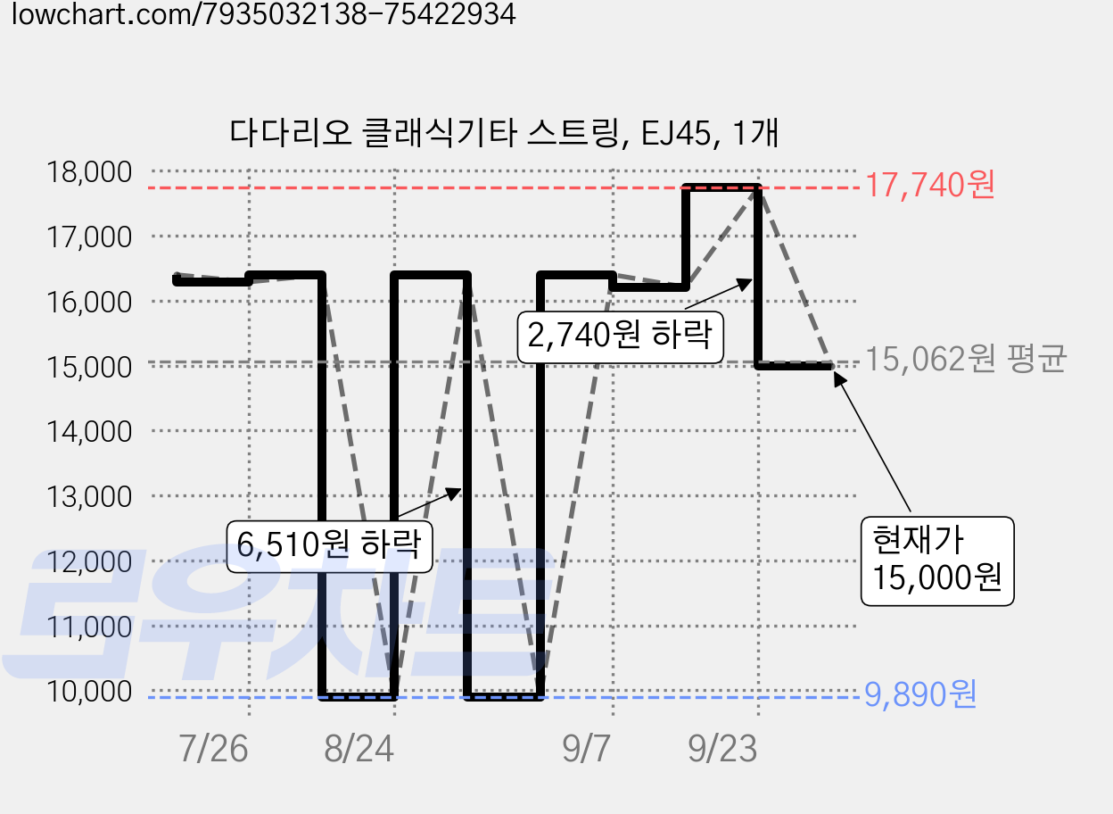 다다리오 클래식기타 스트링, EJ45, 1개 가격 변동 차트, 현재가 15,000원, 관측 최저가 9,390원