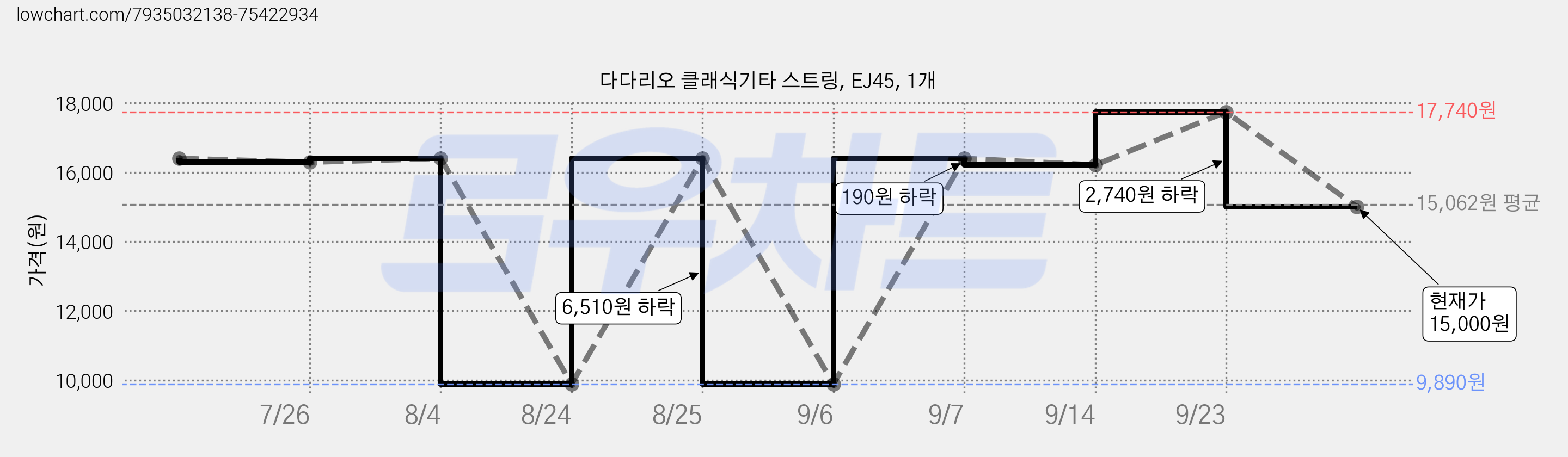 다다리오 클래식기타 스트링, EJ45, 1개 가격 변동 차트, 현재가 15,000원, 관측 최저가 9,390원
