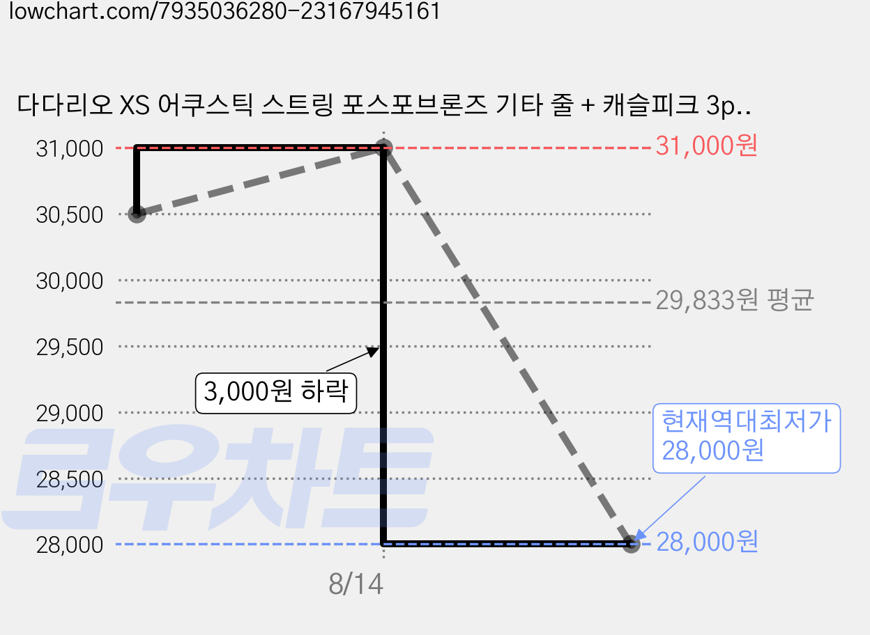 다다리오 XS 어쿠스틱 스트링 포스포브론즈 기타 줄 + 캐슬피크 3p, XSAPB1152, 1개 가격 변동 차트, 현재가 28,000원, 역대최저가