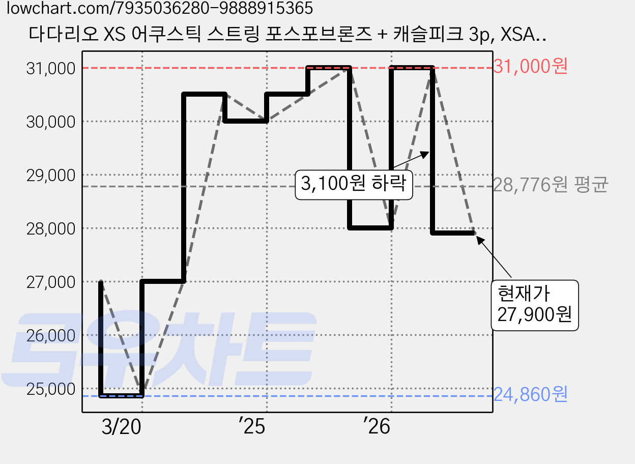 다다리오 XS 어쿠스틱 스트링 포스포브론즈 + 캐슬피크 3p, XSAPB1253, 1개 가격 변동 차트, 현재가 27,900원, 관측 최저가 24,860원