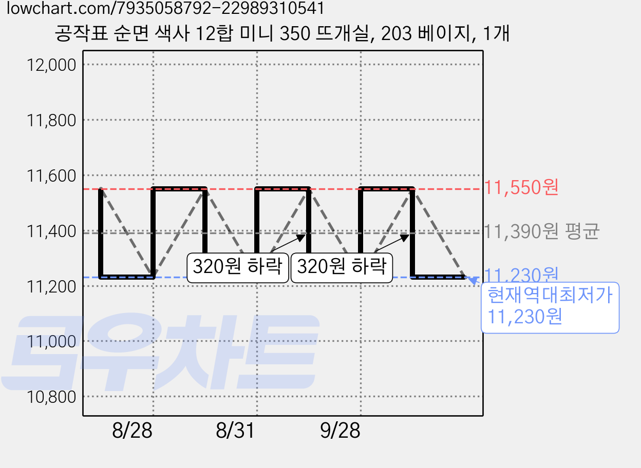 공작표 순면 색사 12합 미니 350 뜨개실, 203 베이지, 1개 가격 변동 차트, 현재가 11,230원, 역대최저가