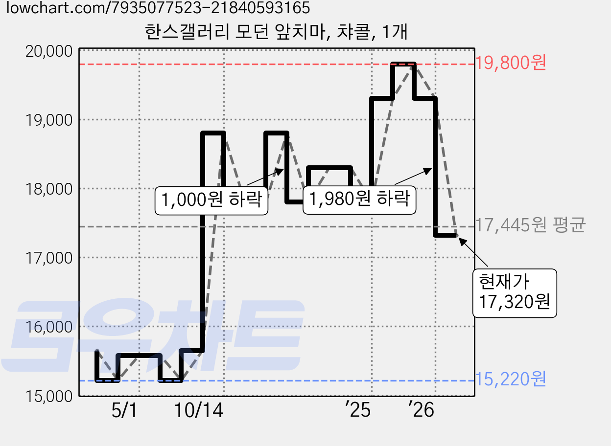 한스갤러리 모던 앞치마, 챠콜, 1개 가격 변동 차트, 현재가 17,320원, 관측 최저가 15,220원