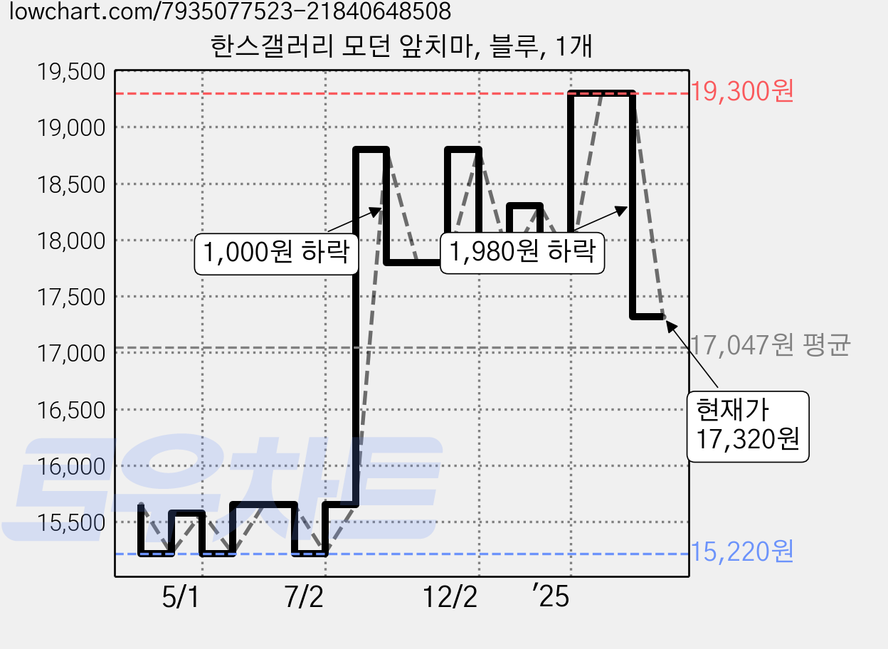 한스갤러리 모던 앞치마, 블루, 1개 가격 변동 차트, 현재가 17,320원, 관측 최저가 15,220원