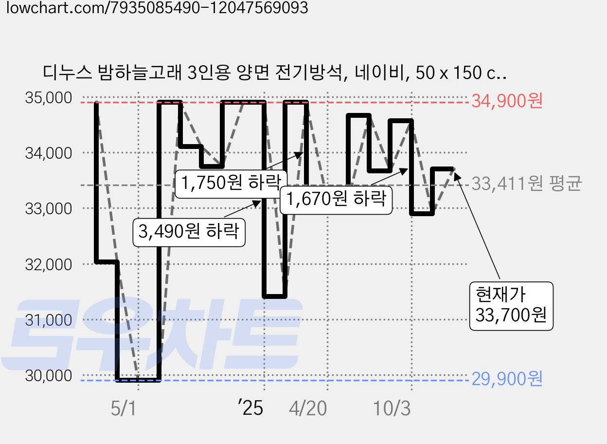 디누스 밤하늘고래 3인용 양면 전기방석, 네이비, 50 x 150 cm 가격 변동 차트, 현재가 33,700원, 관측 최저가 29,900원