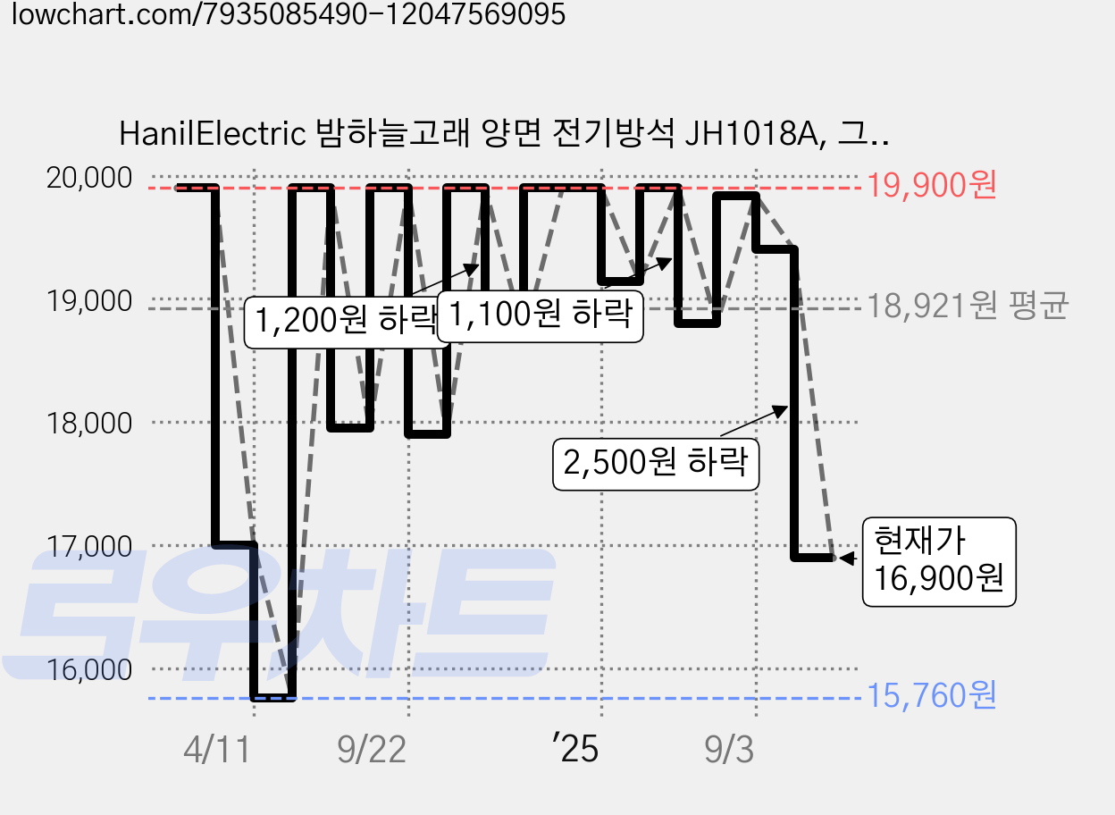 HanilElectric 밤하늘고래 양면 전기방석 JH1018A, 그레이, 1인용(44 x 44 cm) 가격 변동 차트, 현재가 16,900원, 관측 최저가 15,760원