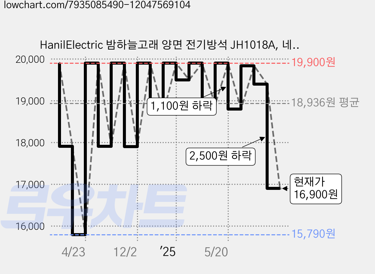 HanilElectric 밤하늘고래 양면 전기방석 JH1018A, 네이비, 1인용(44 x 44 cm) 가격 변동 차트, 현재가 16,900원, 관측 최저가 15,790원