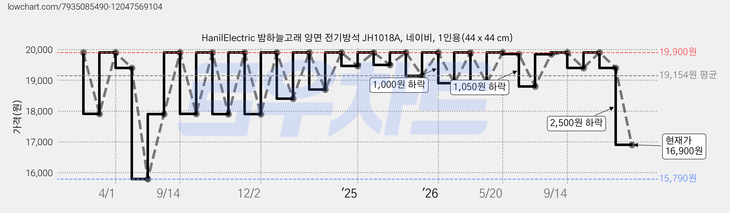 HanilElectric 밤하늘고래 양면 전기방석 JH1018A, 네이비, 1인용(44 x 44 cm) 가격 변동 차트, 현재가 16,900원, 관측 최저가 15,790원