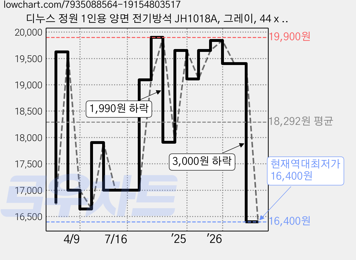 디누스 정원 1인용 양면 전기방석 JH1018A, 그레이, 44 x 44 cm 가격 변동 차트, 현재가 16,400원, 역대최저가
