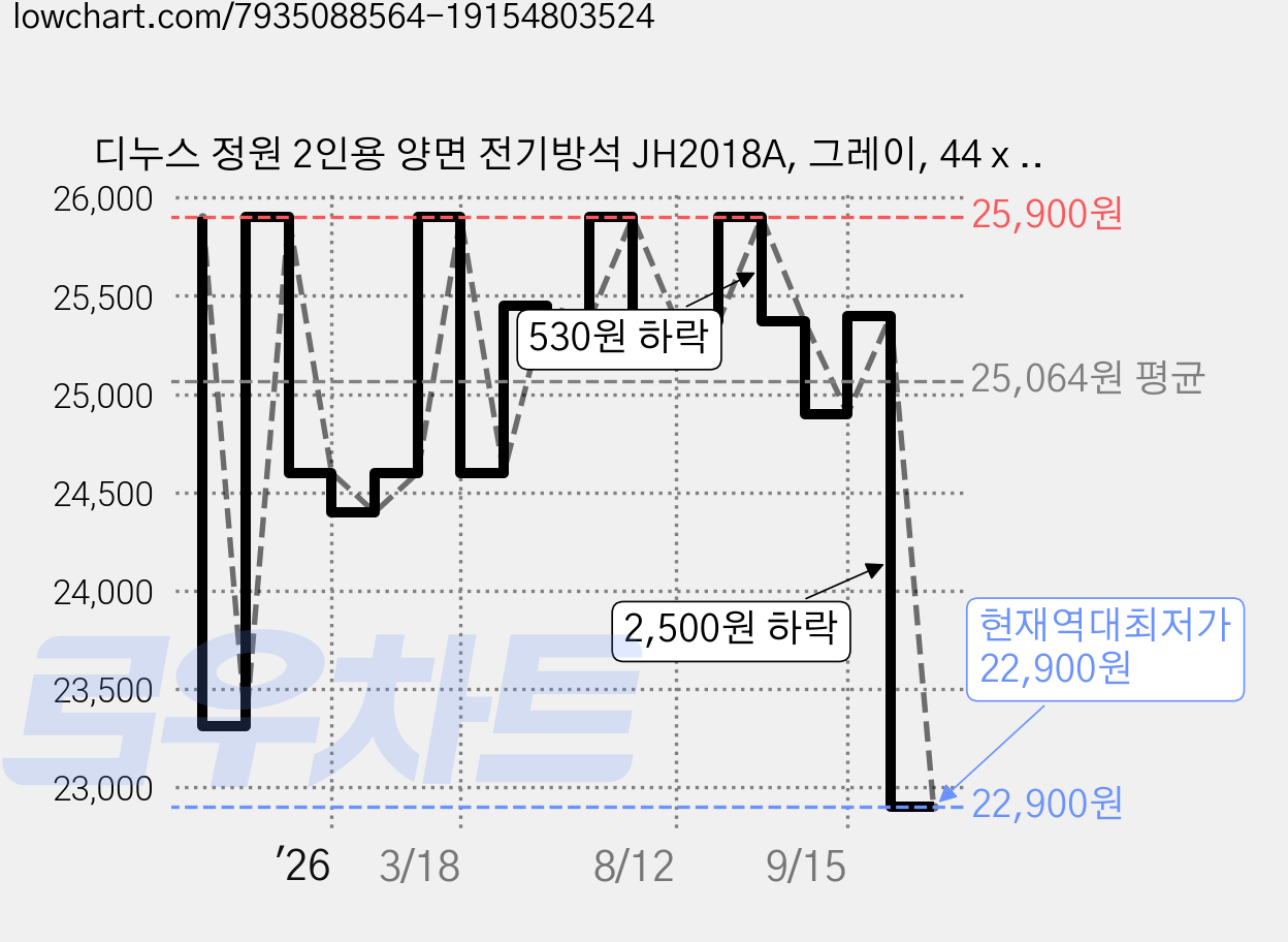 디누스 정원 2인용 양면 전기방석 JH2018A, 그레이, 44 x 87 cm 가격 변동 차트, 현재가 22,900원, 역대최저가
