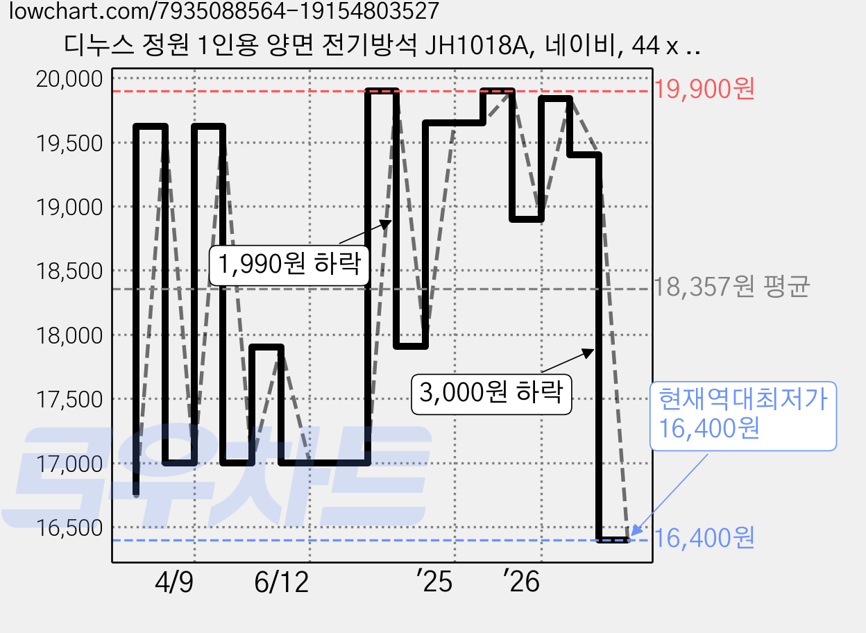 디누스 정원 1인용 양면 전기방석 JH1018A, 네이비, 44 x 44 cm 가격 변동 차트, 현재가 16,400원, 역대최저가