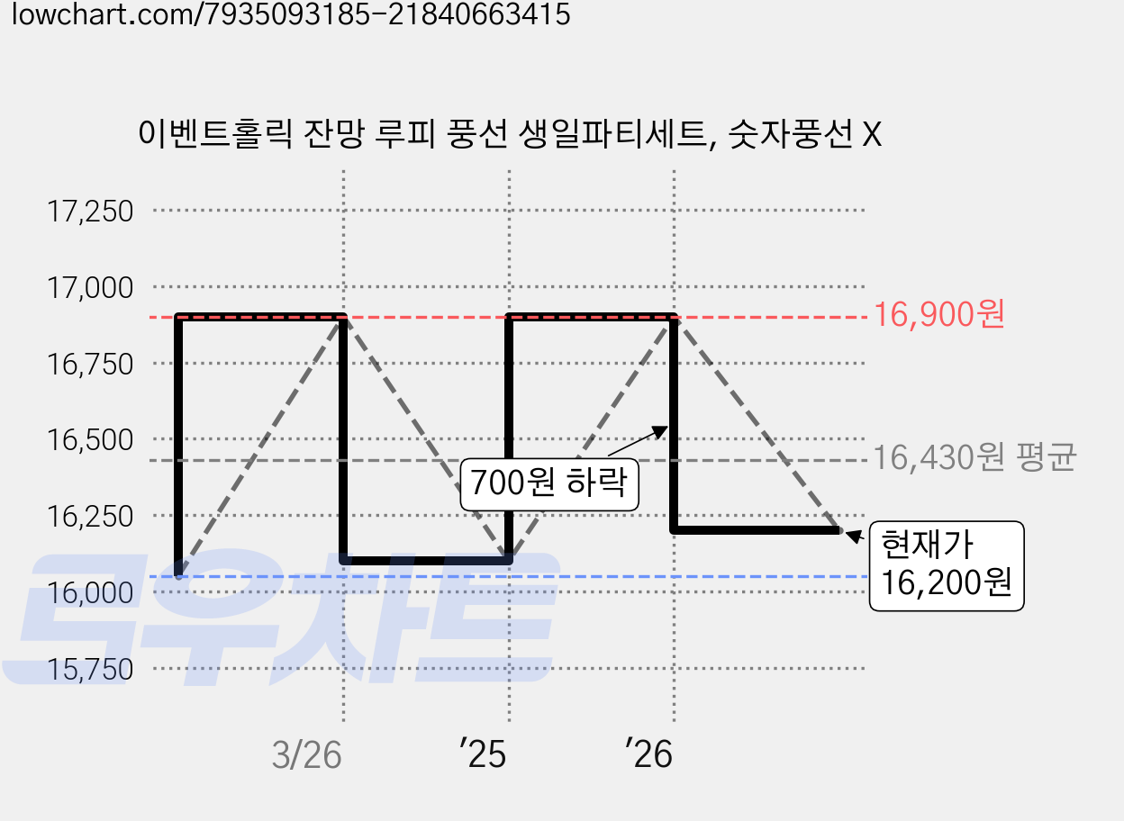 이벤트홀릭 잔망 루피 풍선 생일파티세트, 숫자풍선 X 가격 변동 차트, 현재가 16,200원, 관측 최저가 16,050원