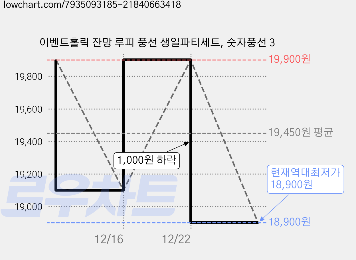 이벤트홀릭 잔망 루피 풍선 생일파티세트, 숫자풍선 3 가격 변동 차트, 현재가 19,900원, 관측 최저가 18,900원