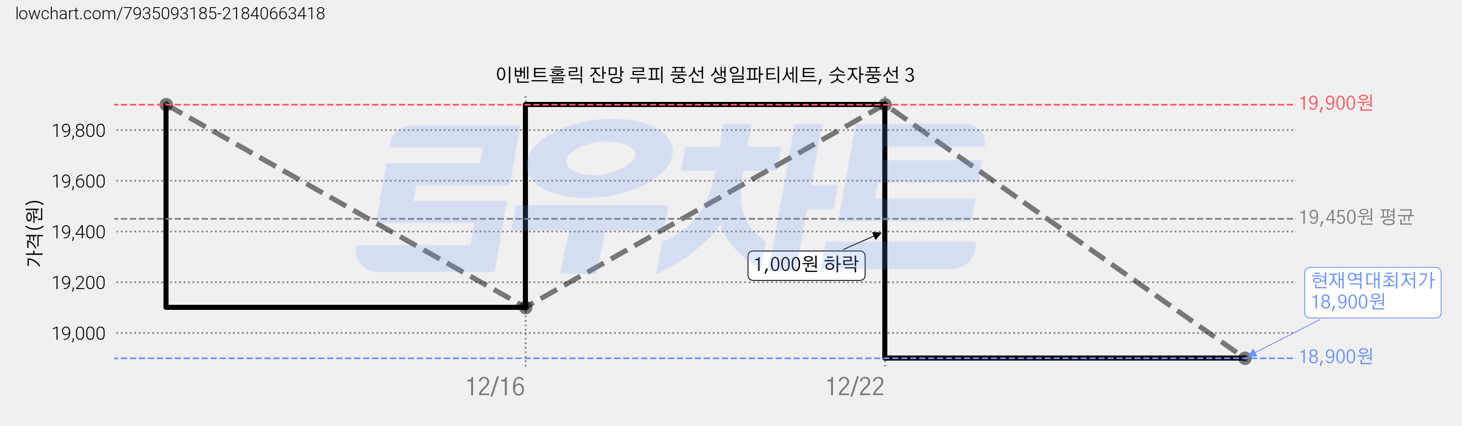 이벤트홀릭 잔망 루피 풍선 생일파티세트, 숫자풍선 3 가격 변동 차트, 현재가 19,900원, 관측 최저가 18,900원