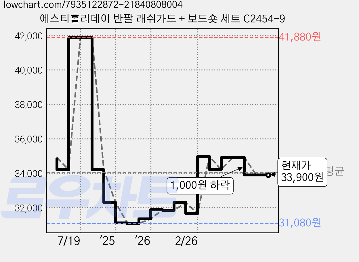 에스티홀리데이 반팔 래쉬가드 + 보드숏 세트 C2454-9 가격 변동 차트, 현재가 33,900원, 관측 최저가 31,080원