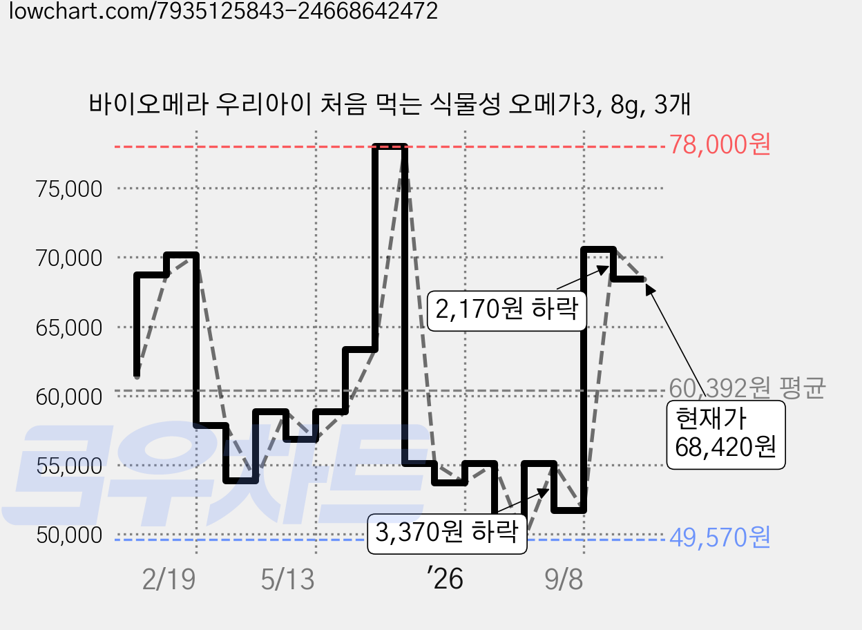 바이오메라 우리아이 처음 먹는 식물성 오메가3, 8g, 3개 가격 변동 차트, 현재가 68,420원, 관측 최저가 49,570원