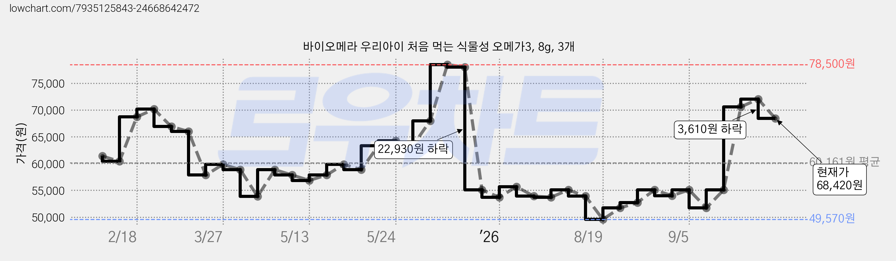 바이오메라 우리아이 처음 먹는 식물성 오메가3, 8g, 3개 가격 변동 차트, 현재가 68,420원, 관측 최저가 49,570원