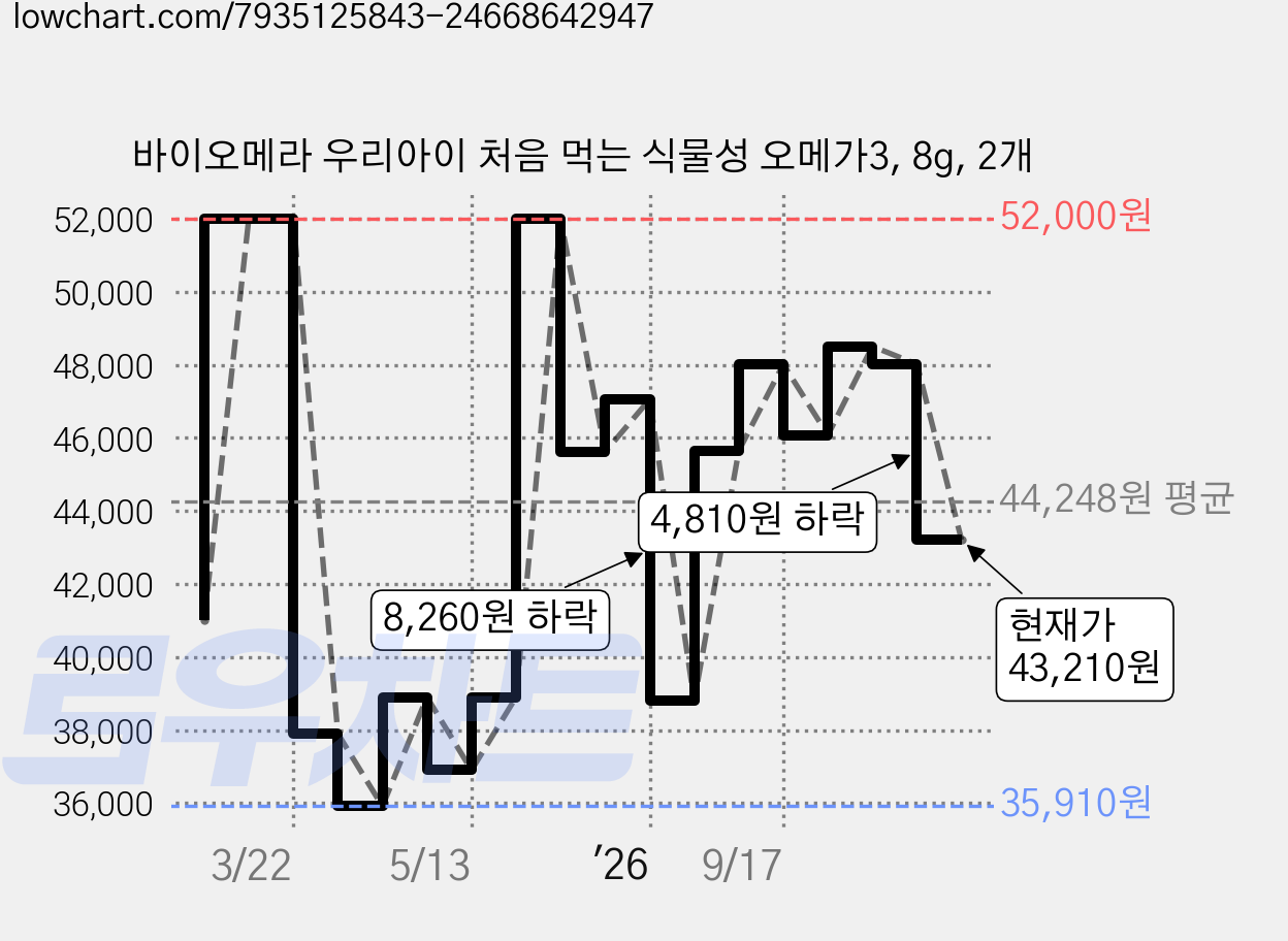 바이오메라 우리아이 처음 먹는 식물성 오메가3, 8g, 2개 가격 변동 차트, 현재가 43,210원, 관측 최저가 35,910원