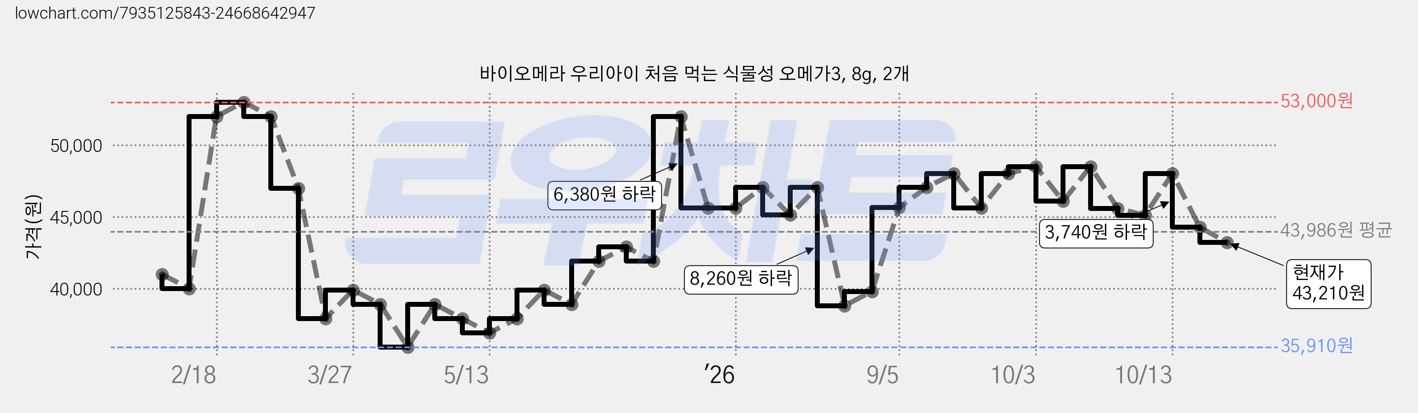 바이오메라 우리아이 처음 먹는 식물성 오메가3, 8g, 2개 가격 변동 차트, 현재가 43,210원, 관측 최저가 35,910원