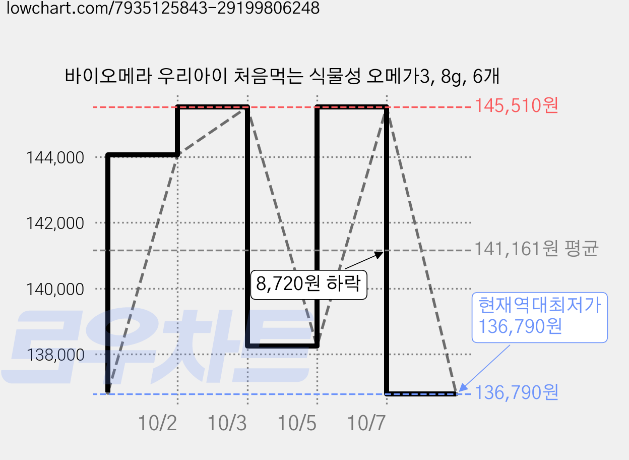 바이오메라 우리아이 처음먹는 식물성 오메가3, 8g, 6개 가격 변동 차트, 현재가 136,790원, 역대최저가