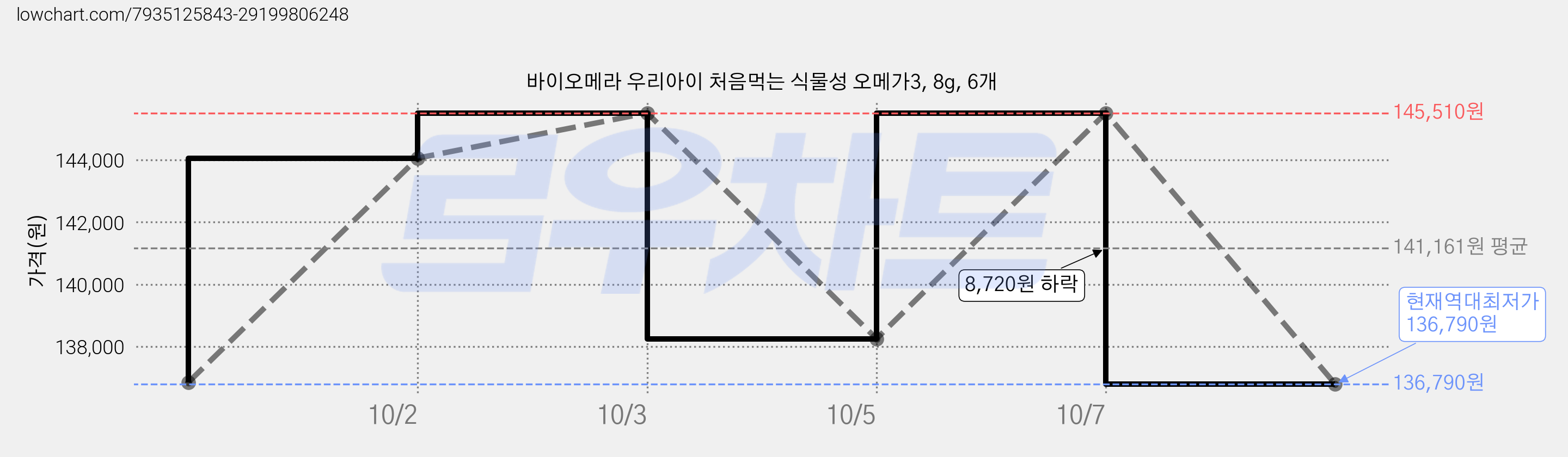 바이오메라 우리아이 처음먹는 식물성 오메가3, 8g, 6개 가격 변동 차트, 현재가 136,790원, 역대최저가