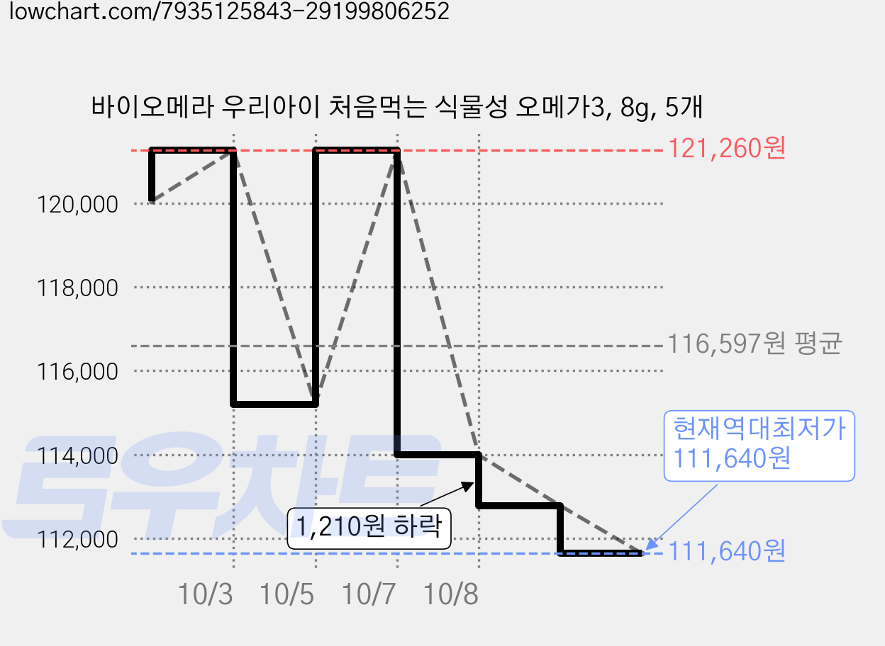 바이오메라 우리아이 처음먹는 식물성 오메가3, 8g, 5개 가격 변동 차트, 현재가 111,640원, 역대최저가