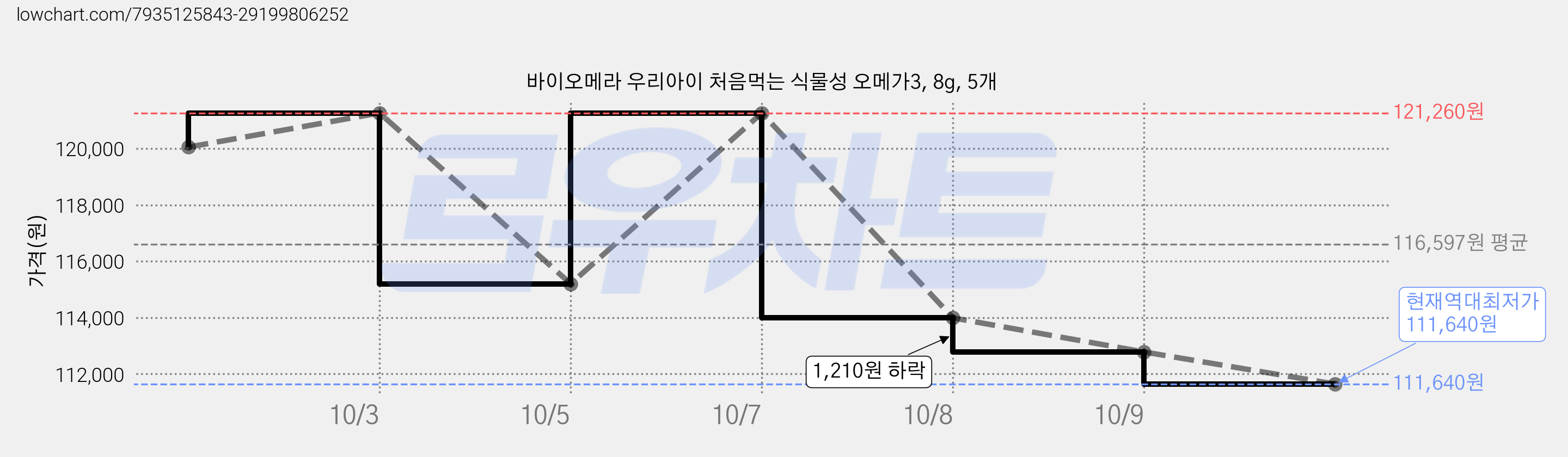 바이오메라 우리아이 처음먹는 식물성 오메가3, 8g, 5개 가격 변동 차트, 현재가 111,640원, 역대최저가