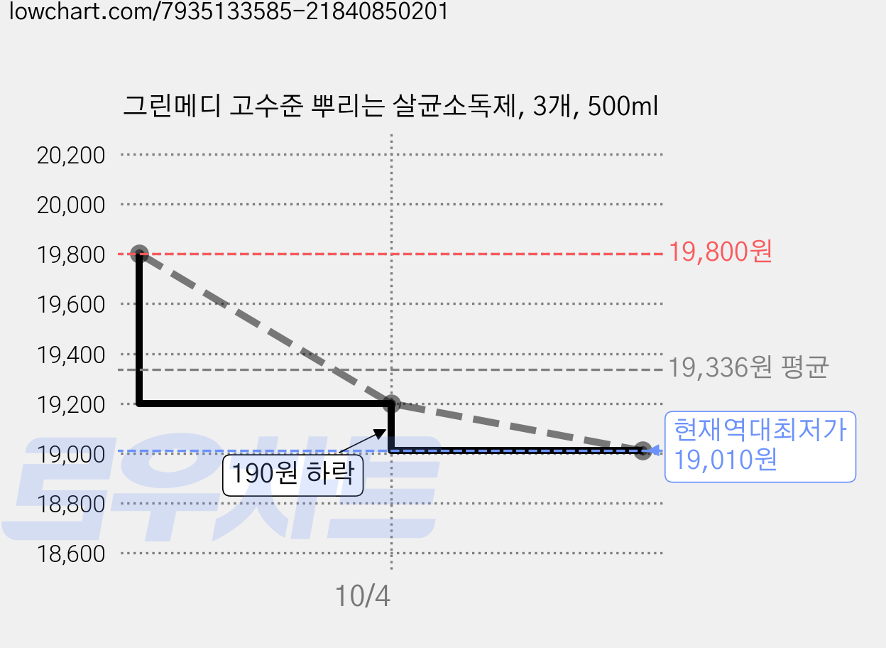 그린메디 고수준 뿌리는 살균소독제, 3개, 500ml 가격 변동 차트, 현재가 19,010원, 역대최저가