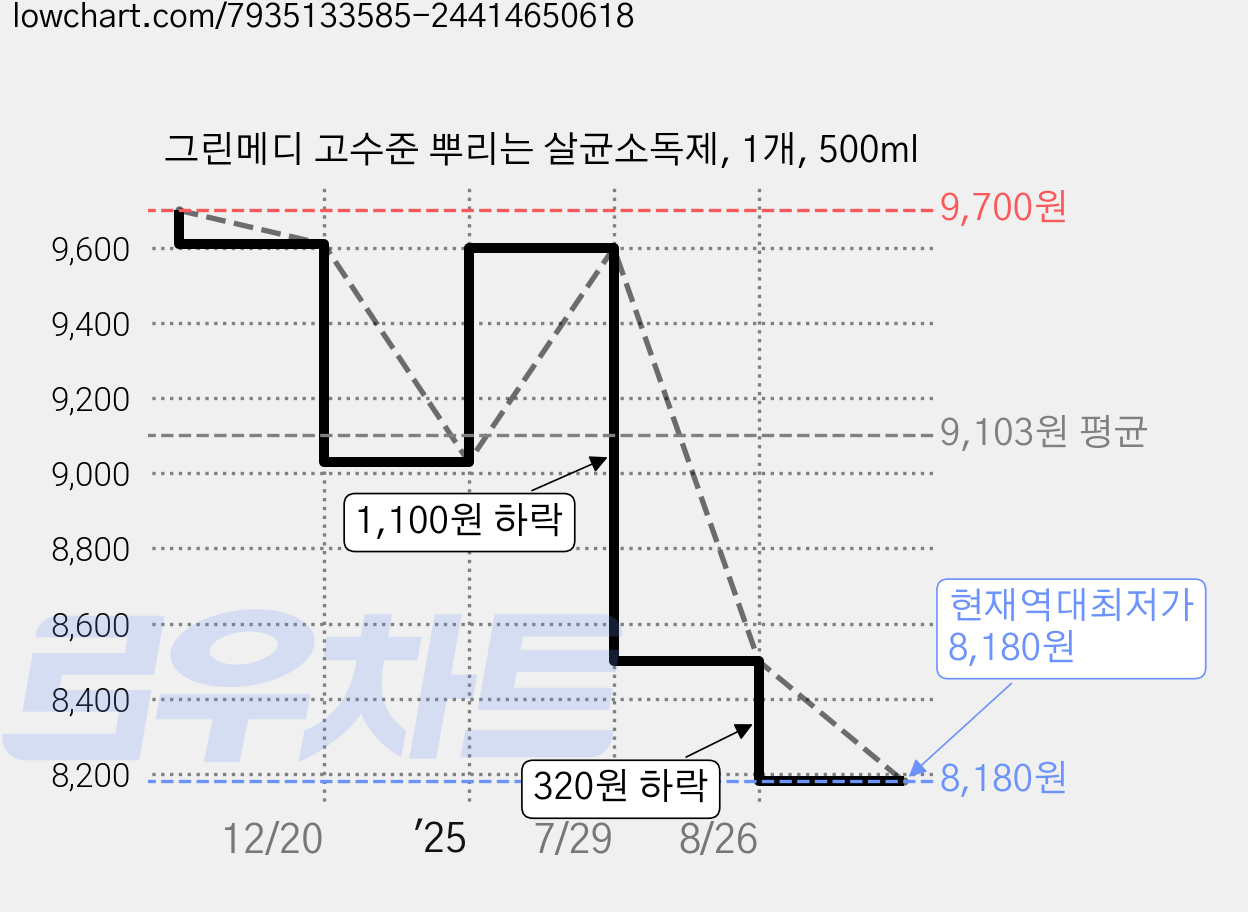 그린메디 고수준 뿌리는 살균소독제, 1개, 500ml 가격 변동 차트, 현재가 8,180원, 역대최저가