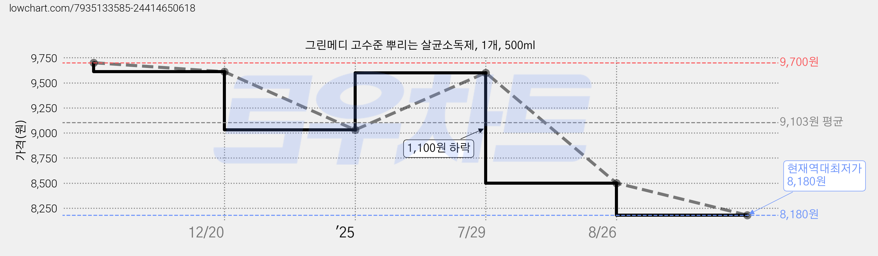 그린메디 고수준 뿌리는 살균소독제, 1개, 500ml 가격 변동 차트, 현재가 8,180원, 역대최저가