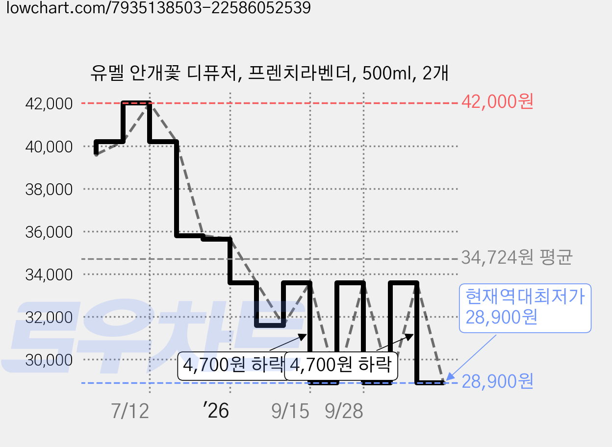 유멜 안개꽃 디퓨저, 프렌치라벤더, 500ml, 2개 가격 변동 차트, 현재가 28,900원, 역대최저가